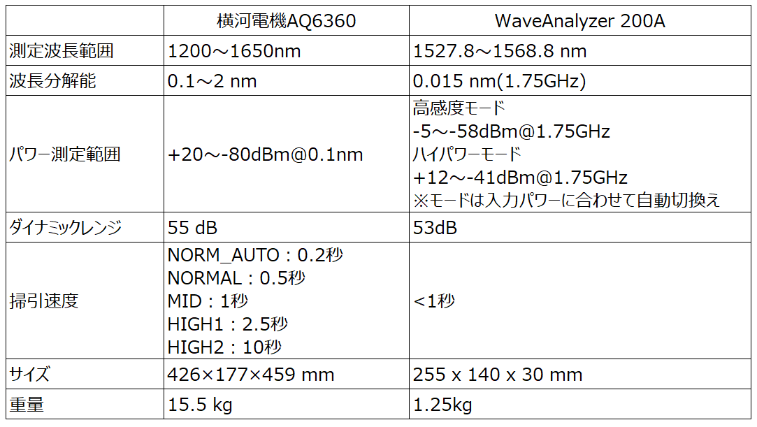 【製品紹介】ポータブルな光スペアナのご紹介