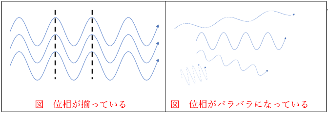 レーザー光と一般光の位相の違い