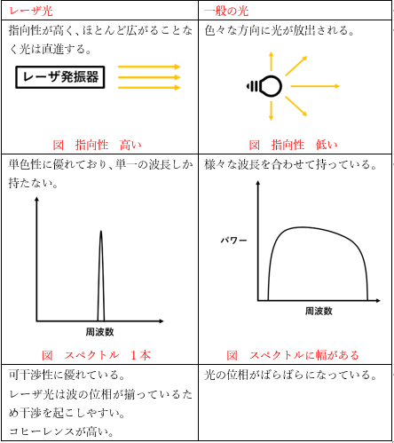 レーザー光と一般光の違い