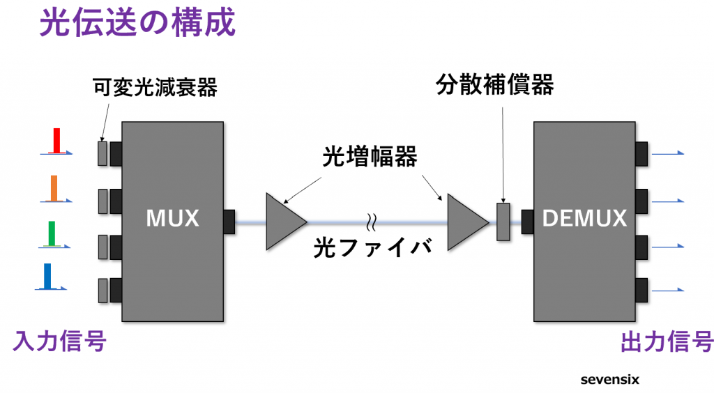 光伝送の構成