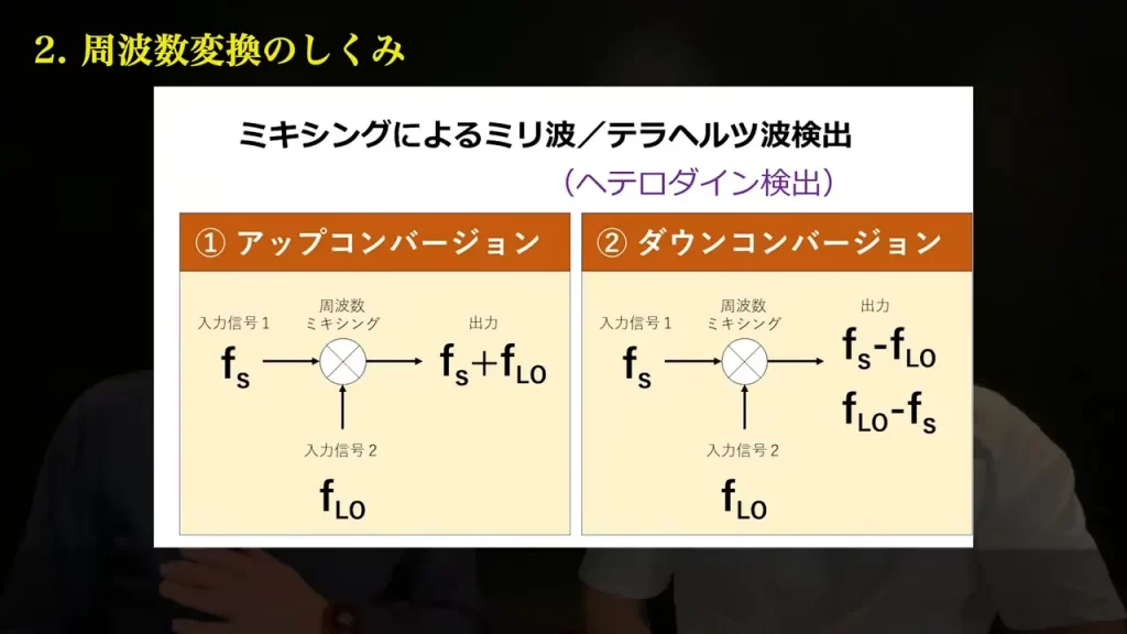 アップコンバージョンとダウンコンバージョンの周波数変換の概念図