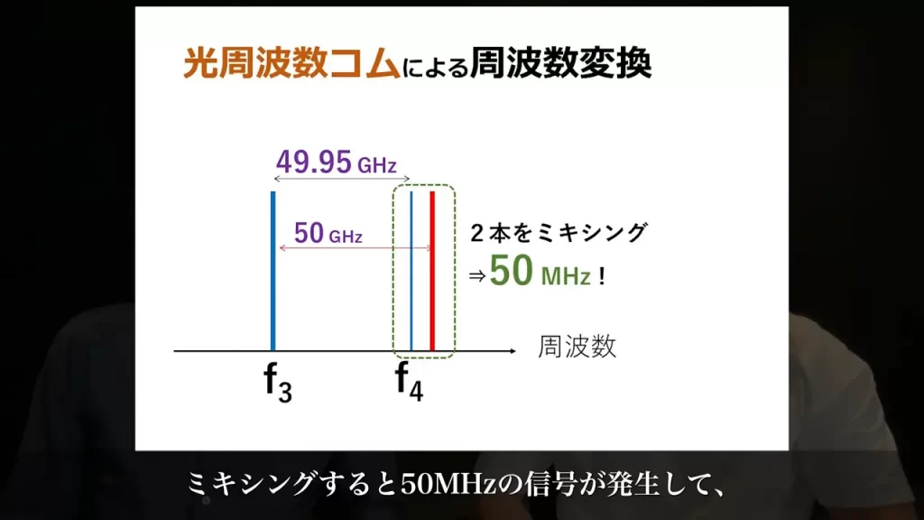 f₃とf₄付近の拡大スペクトルと50MHzの周波数差を示す図