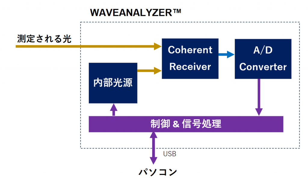 Coherent Receiver