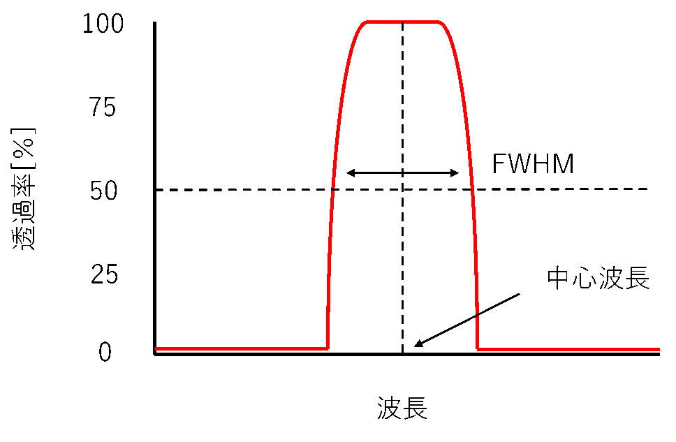 バンドパスフィルタを適用した際の中心波長とバンド幅の図