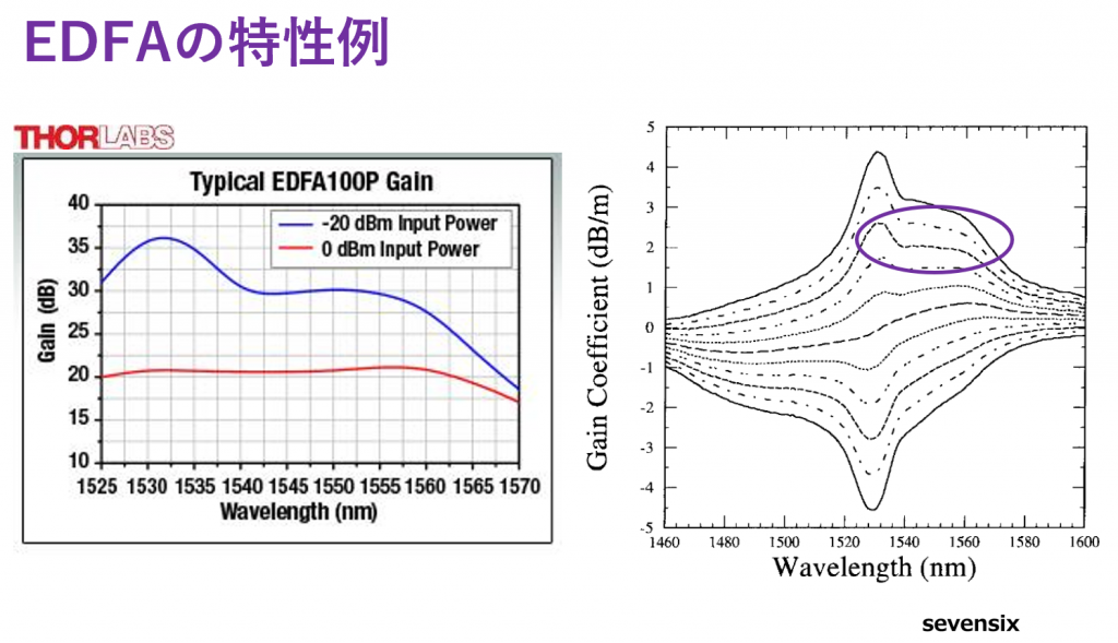 EDFAの特性例