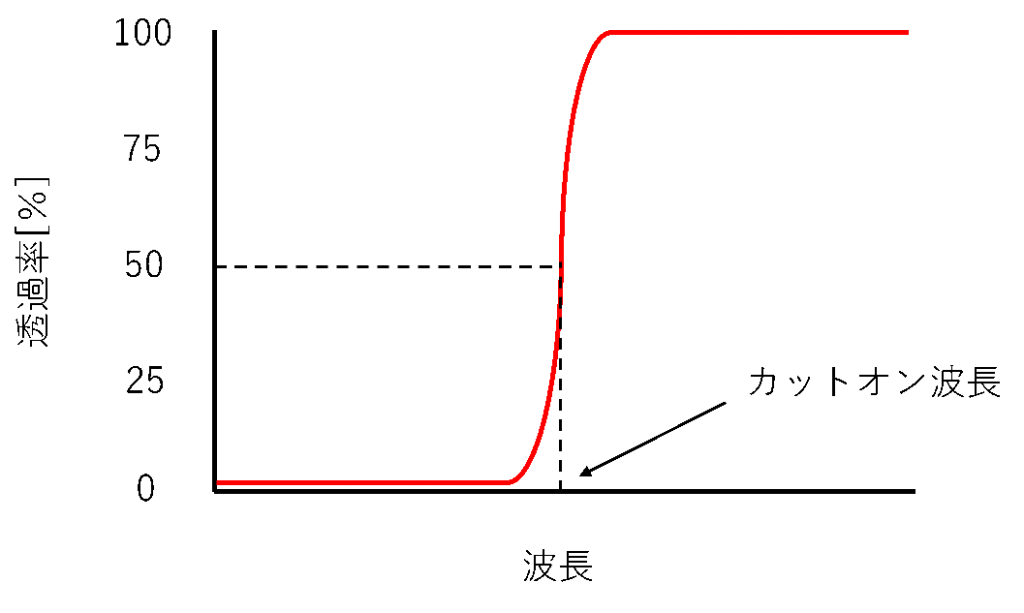 ロングパスフィルタを適用時の遮断帯域から透過帯域へ移行する際の変化