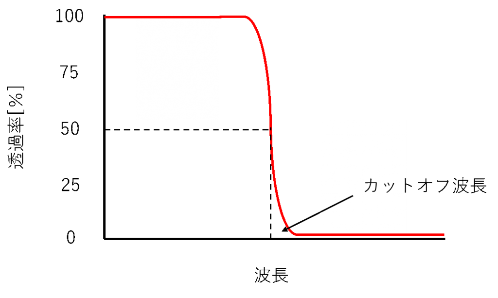 ショートパスフィルタを適用時の遮断帯域から透過帯域へ移行する変化