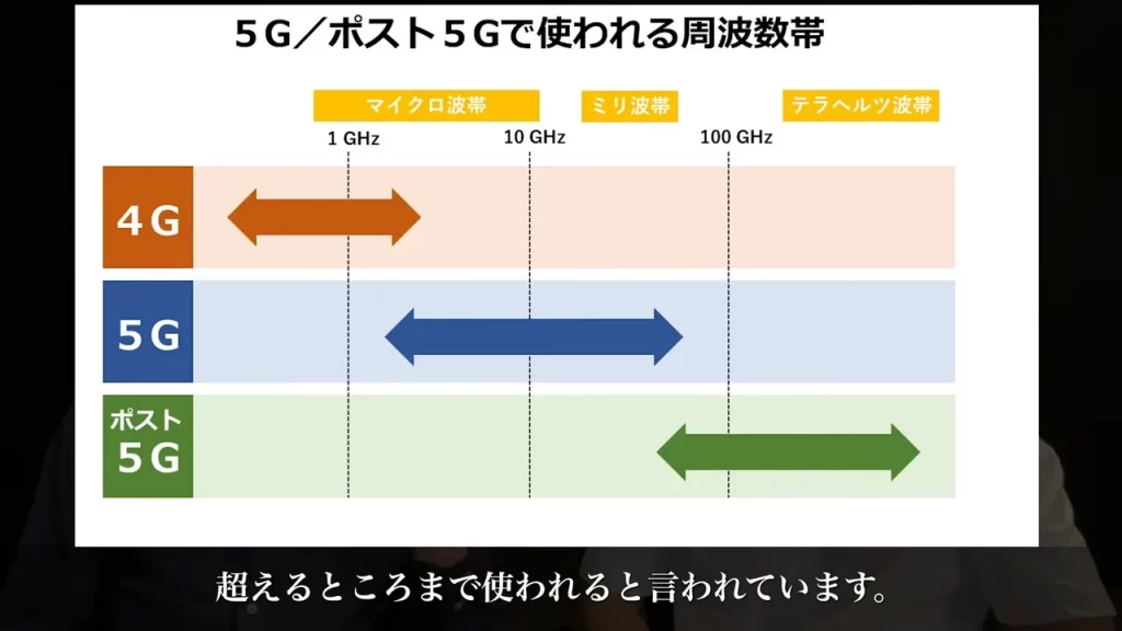 5G ポスト5Gで使われる周波数帯の概要図