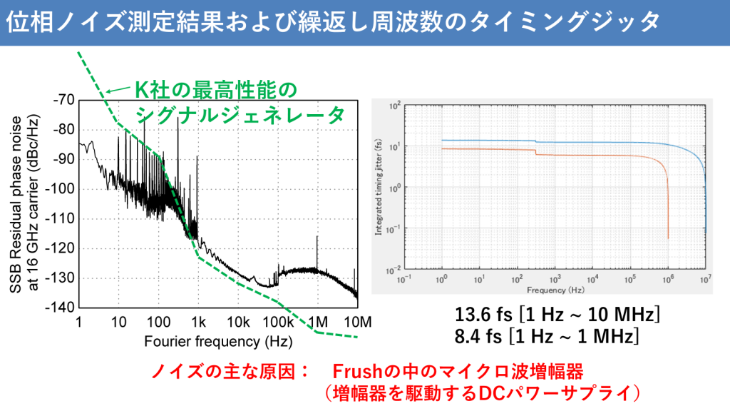 位相ノイズ測定結果および繰返し周波数のタイミングジッタ
