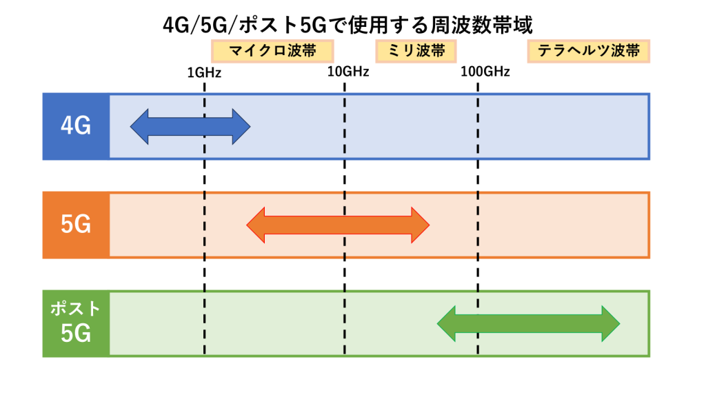 4G/5G/ポスト5Gで使用する周波数帯域