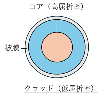 光ファイバの断面図と光伝搬の様子