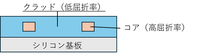 石英系平面光波回路の断面図