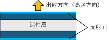 VCSELの基本構造