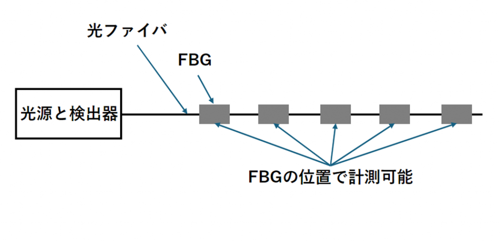 光ファイバセンシングとは？ – 構造物の歪み・温度・振動を監視する