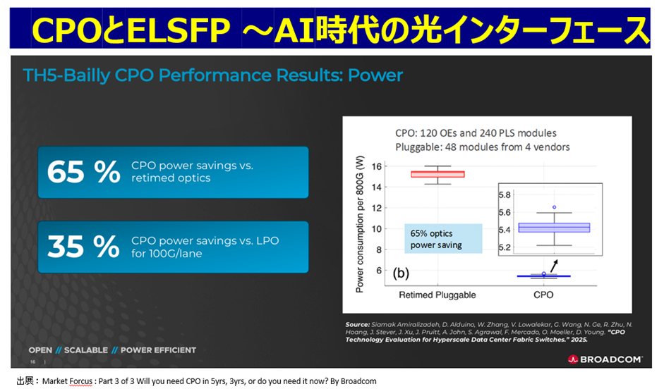 Broadcom社の発表では、従来のプラガブルトランシーバ対比で65%の消費電力削減を実現したとの報告
