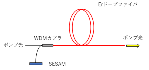モードロックファイバレーザーの構成図