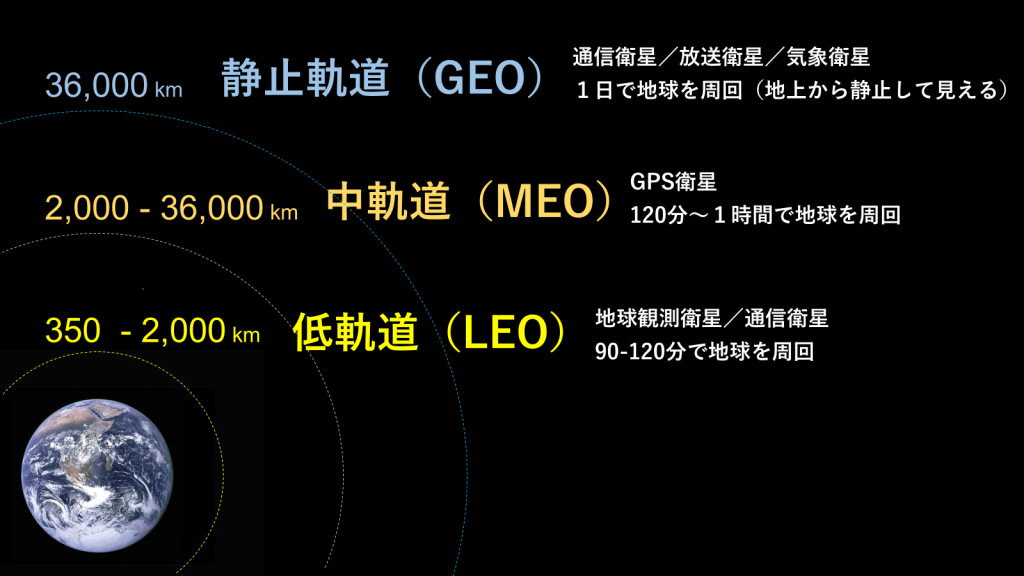 衛星が利用している軌道は、大きく分けて３つ