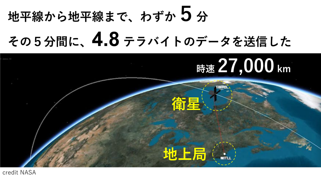 地平線までわずか5分程度で通過します。そのたった５分間に、4.8テラバイトのデータを送信
