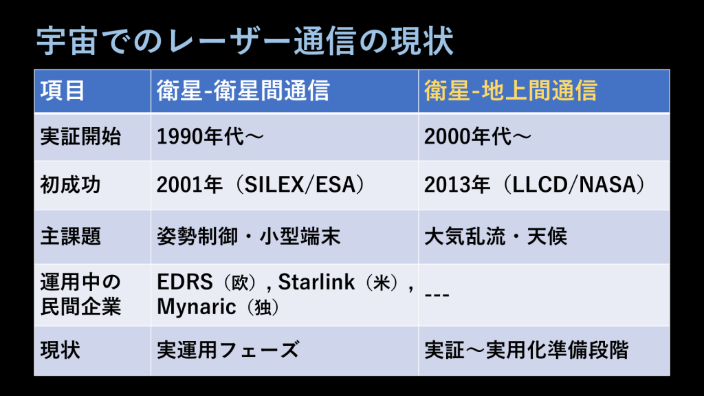 宇宙レーザー通信の現状と将来展望