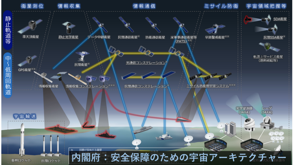 安全保障のための宇宙アーキテクチャー