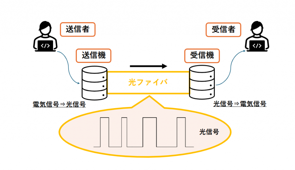 光ファイバ通信の全体構成