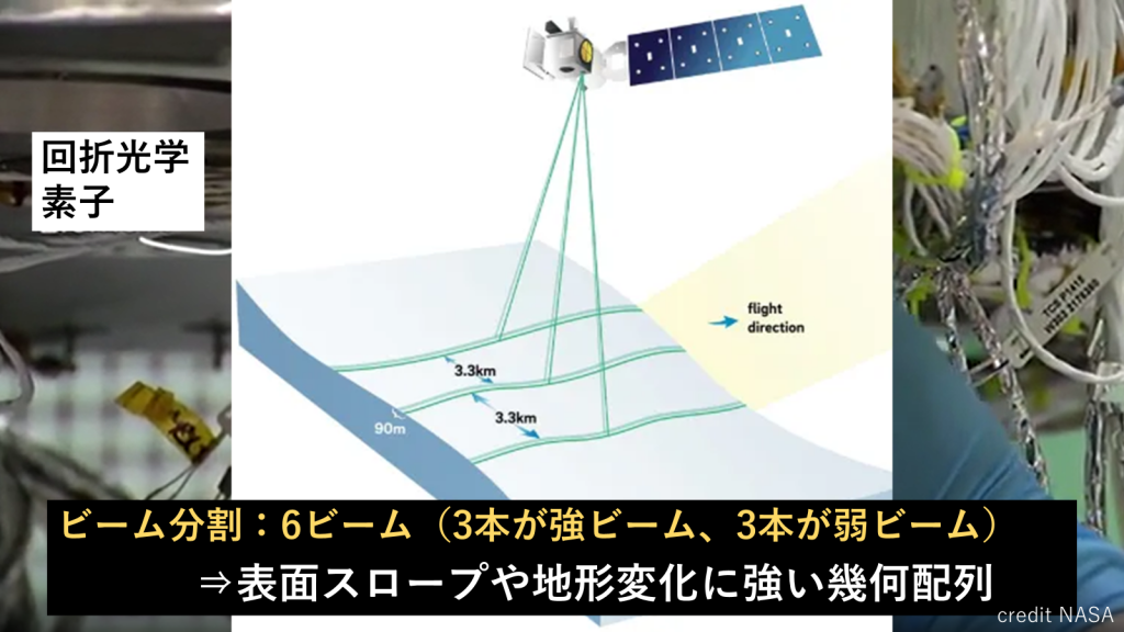 地表での６本のビーム間隔
