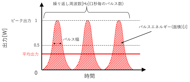 パルスレーザー使用時の繰り返し周波数の図