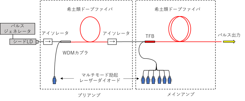 MOPA型ファイバレーザー構成図