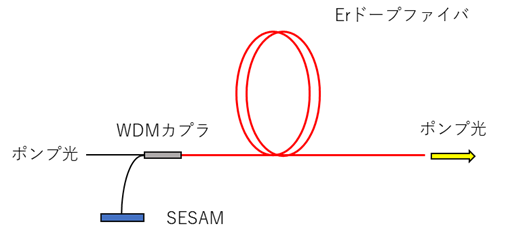 モードロックファイバレーザーの基本構成図