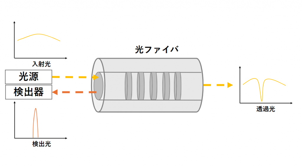 FBGに入射した光のイメージ 