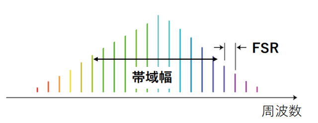 光コム概念図（周波数領域）