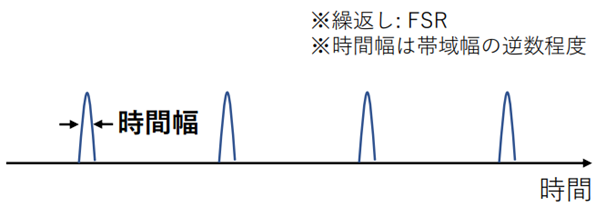 光コム概念図（時間帯領域 ）