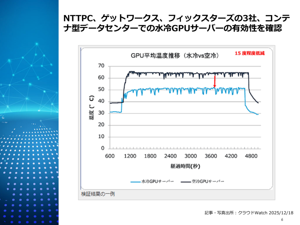 水冷GPUコンテナ型データセンターPoC 