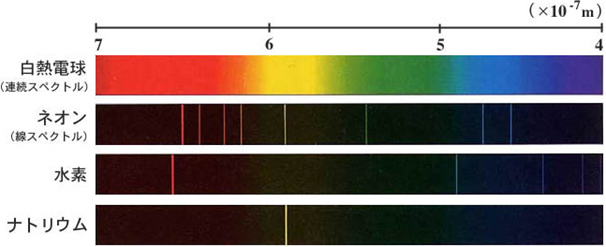 原子別の光スペクトル