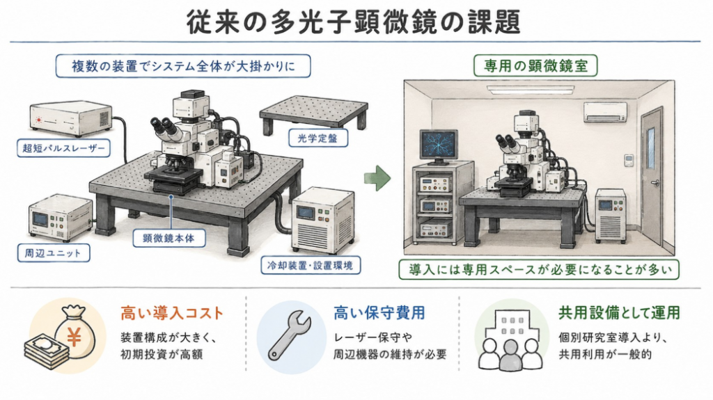 従来の多光子顕微鏡の課題