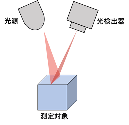 光切断法の原理図