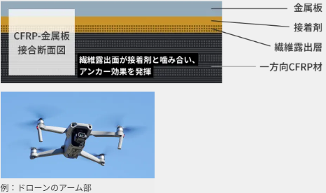 CFRPの表面あらし加工による異種接合