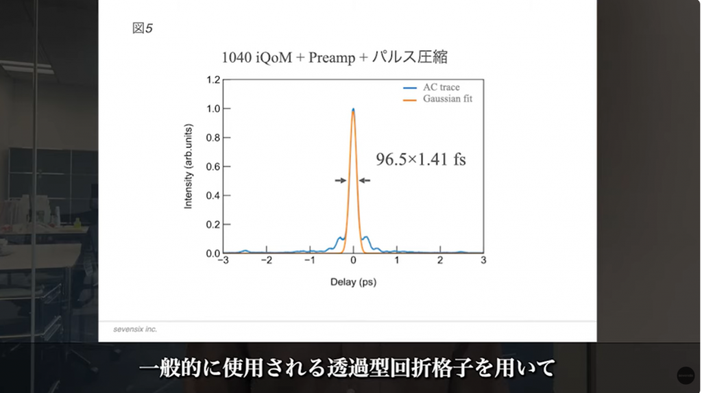 一般的に使用される透過型回折格子を用いてパルス圧縮
