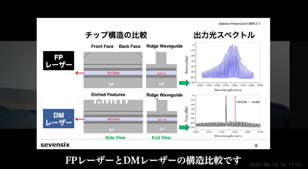 ファブリペローレーザーとDMレーザーの構造比較