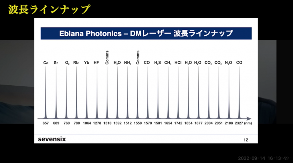 DML波長ラインナップ 