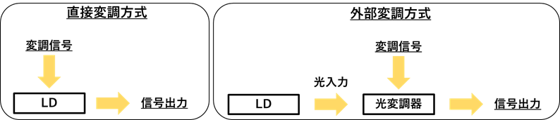 図直接変調方式と外部変調方式の概略図