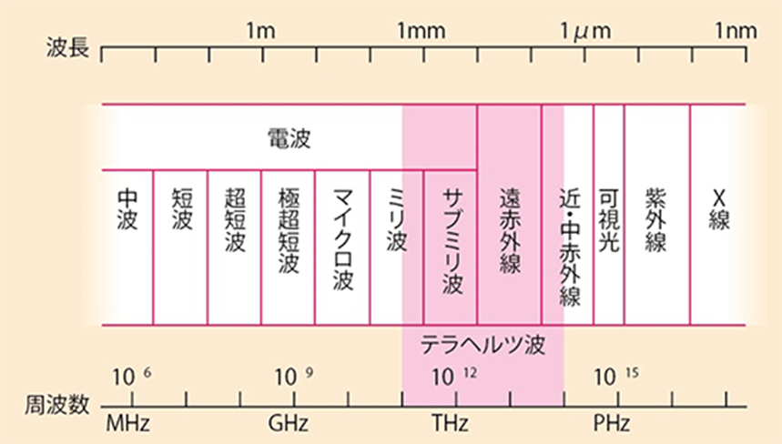 ミリ波テラヘルツ波の特徴と応用について解説！