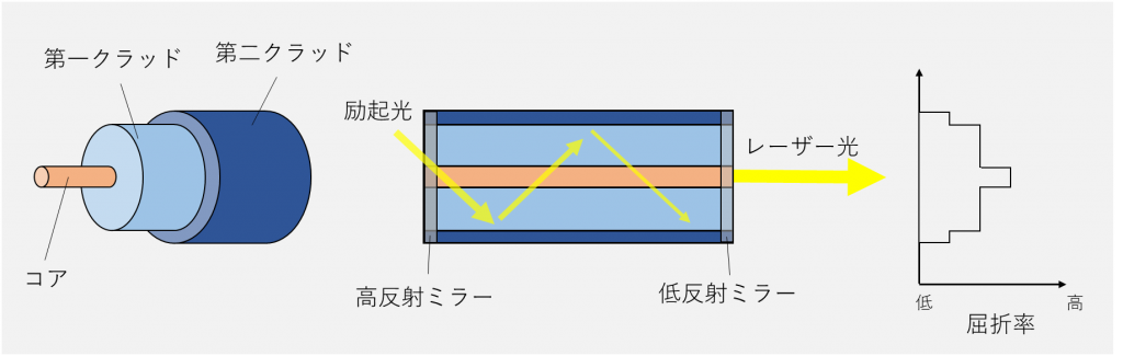 【基礎】ファイバレーザーとは？発振原理や構成について解説！