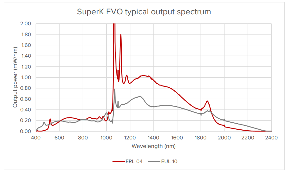 産業用 広帯域 白色レーザー光源『SuperK EVO』｜取扱製品｜セブン 