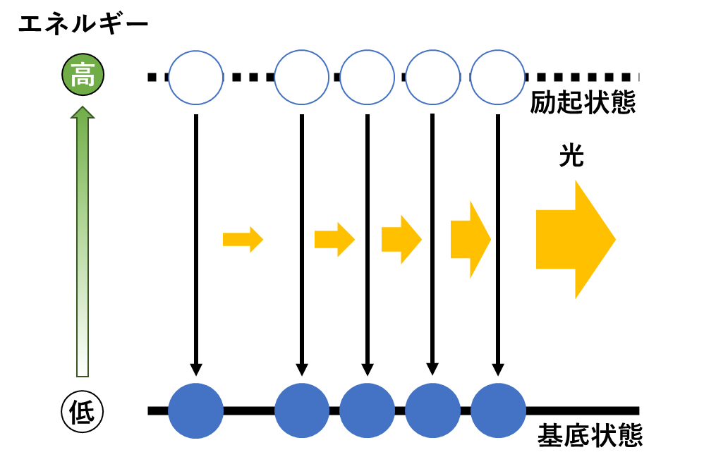 軌道間のエネルギーの差分が再び光として放出される「誘導放出」イメージ