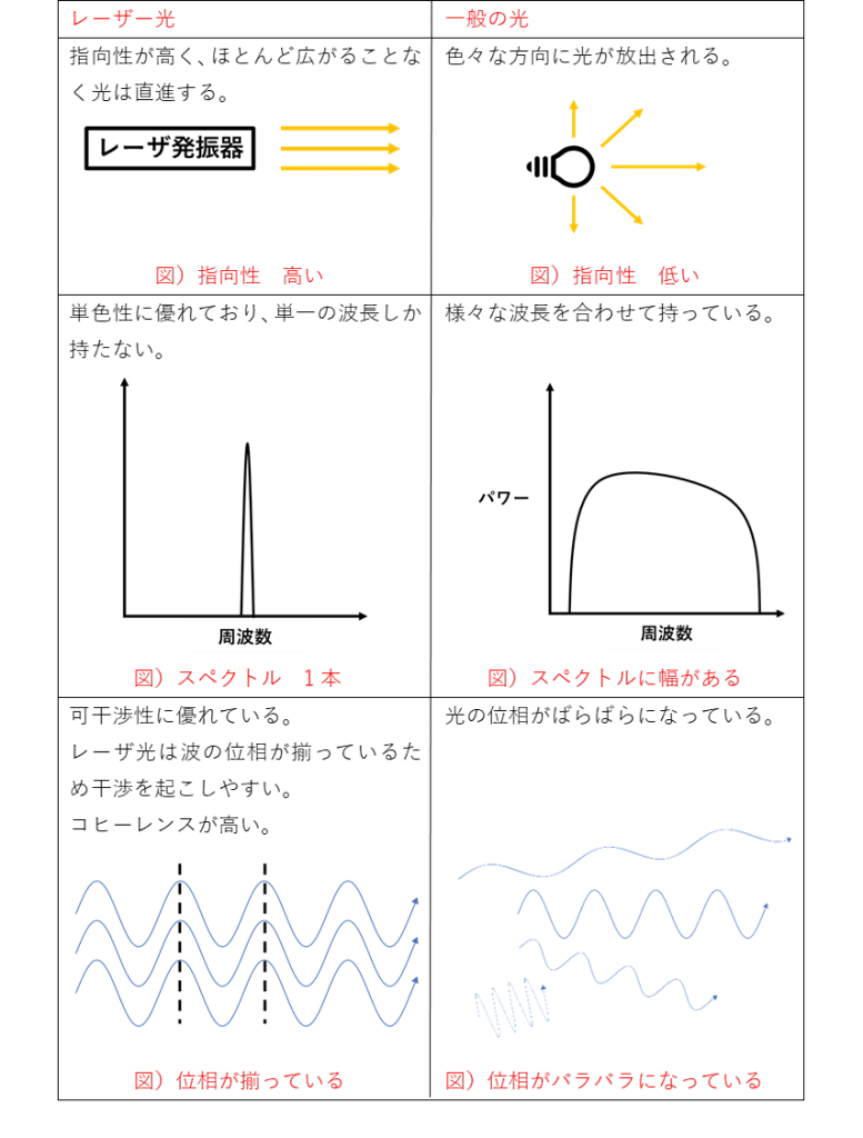 レーザーダイオードとLEDの特長比較