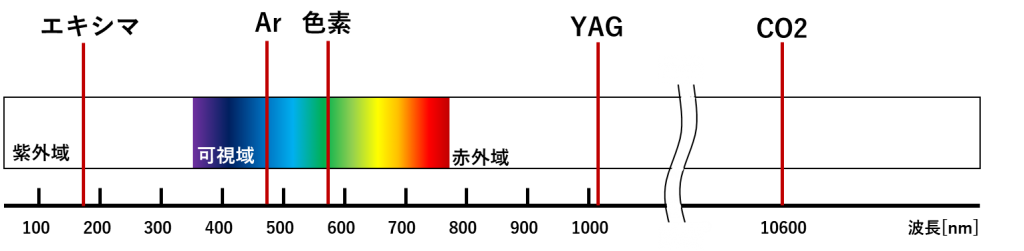 波長ごとの呼称