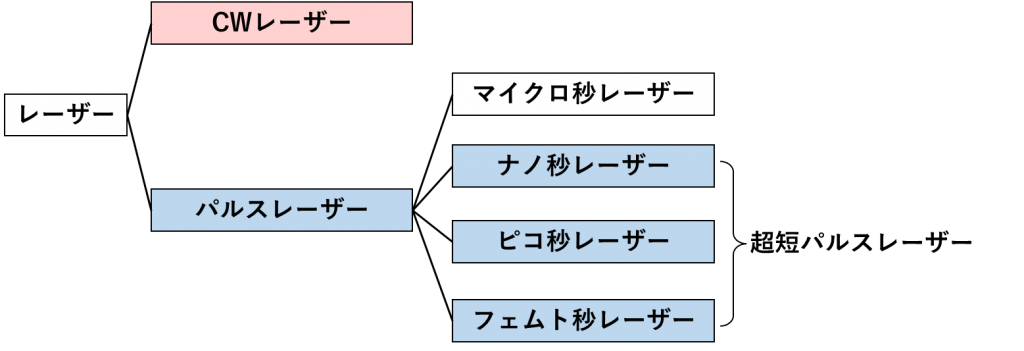 レーザーの分類表
