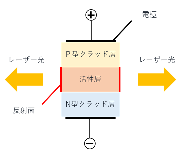 半導体レーザーの基本構造（ダブルヘテロ構造）