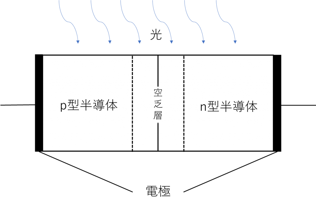 最適なPDを探す – フォトダイオードの種類やそれぞれの構造特性について解説！ –